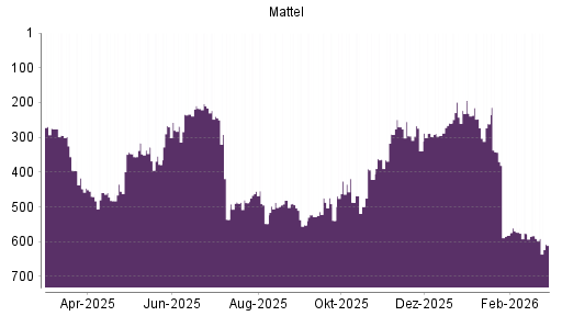 BOTSI®-Advisor Abstufung Mattel von Rang 591 auf ...