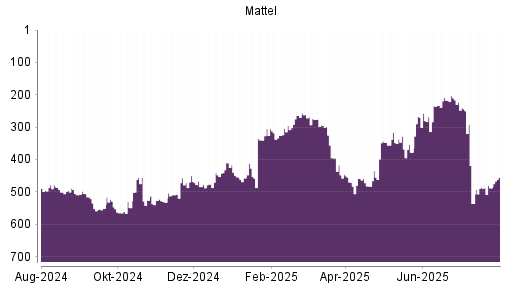BOTSI®-Advisor Abstufung Mattel von Rang 244 auf ...