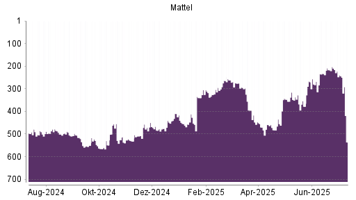 BOTSI®-Advisor Abstufung Mattel von Rang 216 auf ...