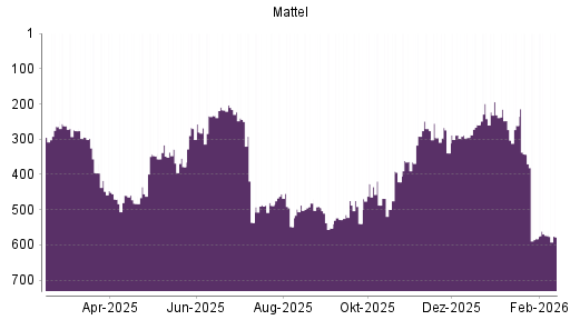 BOTSI®-Advisor Hochstufung Mattel von Rang 242 auf ...