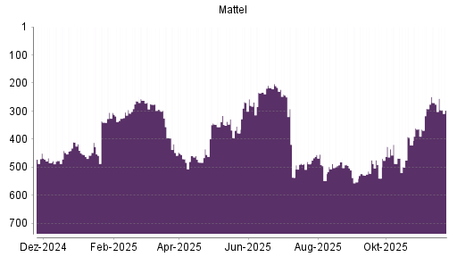 BOTSI®-Advisor Hochstufung Mattel von Rang 268 auf ...