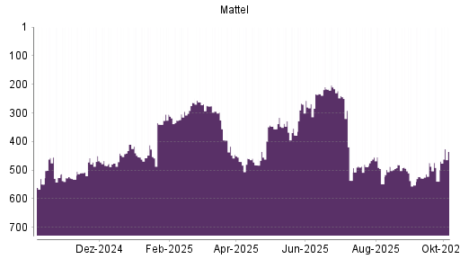 BOTSI®-Advisor Hochstufung Mattel von Rang 217 auf ...