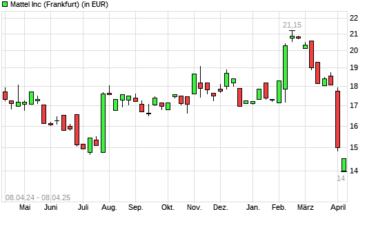 Mattel-Aktie mit neuem 3-Jahres-Tief