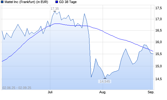 Mattel-Aktie unter 38-Tage-Linie