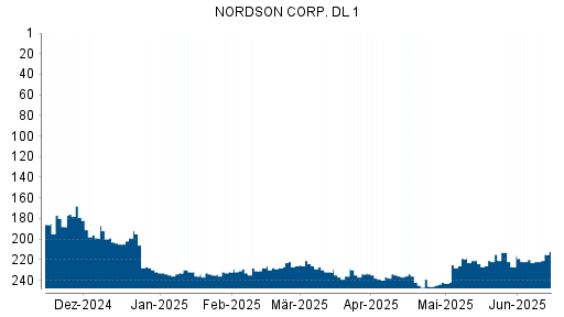 BOTSI®-Advisor Abstufung Nordson von Rang 158 auf Rang 186