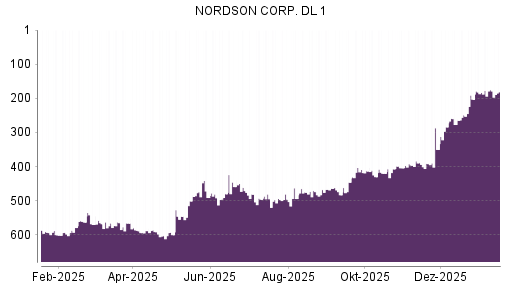 BOTSI®-Advisor Abstufung Nordson von Rang 175 auf ...