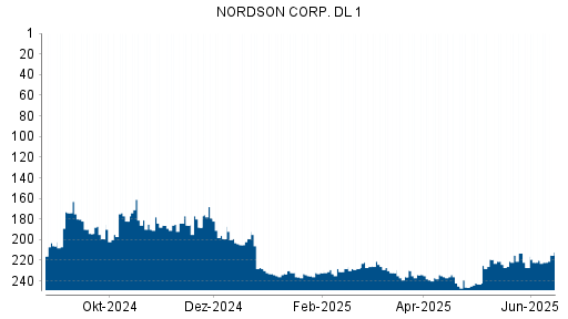 BOTSI®-Advisor Hochstufung Nordson von Rang 203 auf ...