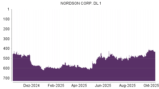 BOTSI®-Advisor Abstufung Nordson von Rang 413 auf ...