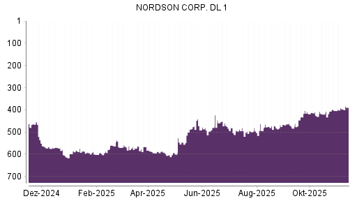 BOTSI®-Advisor Hochstufung Nordson von Rang 396 auf ...