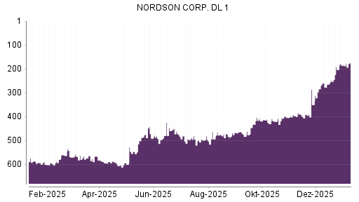 BOTSI®-Advisor Hochstufung Nordson von Rang 183 auf ...