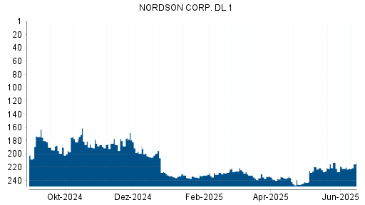 BOTSI®-Advisor Abstufung Nordson von Rang 181 auf ...