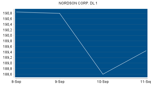 BOTSI®-Advisor Abstufung Nordson von Rang 108 auf Rang 125