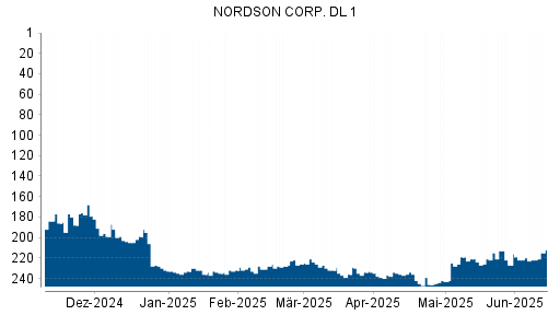 BOTSI®-Advisor belässt Nordson weiter auf Rang 199
