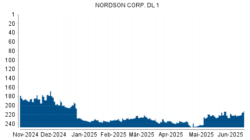 BOTSI®-Advisor Hochstufung Nordson von Rang 182 auf ...
