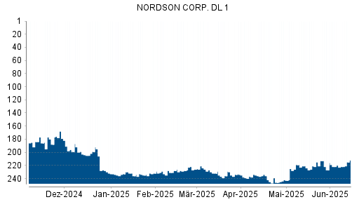 BOTSI®-Advisor Abstufung Nordson von Rang 135 auf Rang 147
