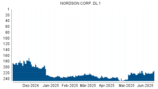 BOTSI®-Advisor Abstufung Nordson von Rang 216 auf Rang 233