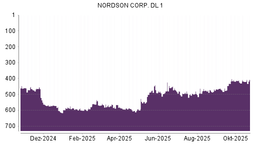 BOTSI®-Advisor Hochstufung Nordson von Rang 420 auf ...