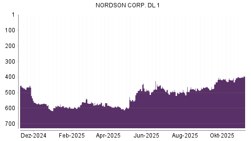 BOTSI®-Advisor Hochstufung Nordson von Rang 404 auf ...