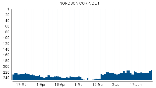 BOTSI®-Advisor Abstufung Nordson von Rang 219 auf ...