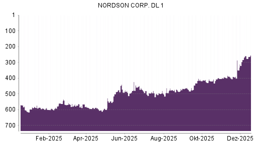 BOTSI®-Advisor Hochstufung Nordson von Rang 284 auf ...