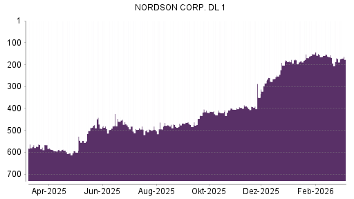 BOTSI®-Advisor Hochstufung Nordson von Rang 155 auf ...