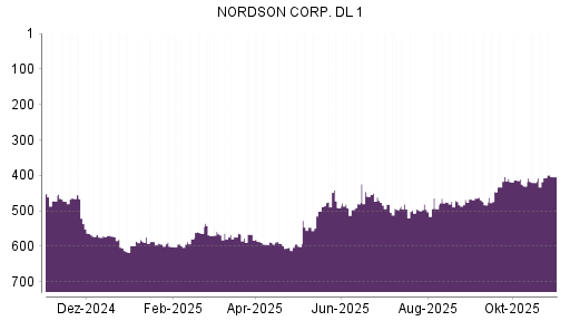BOTSI®-Advisor Hochstufung Nordson von Rang 407 auf ...
