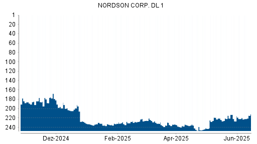 BOTSI®-Advisor Abstufung Nordson von Rang 173 auf Rang 180