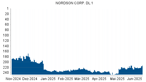 BOTSI®-Advisor Abstufung Nordson von Rang 233 auf ...