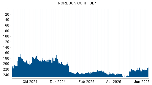 BOTSI®-Advisor Abstufung Nordson von Rang 234 auf ...