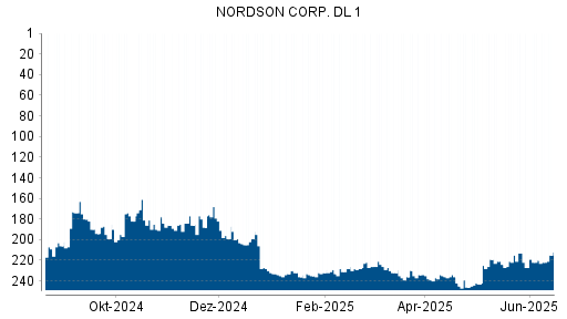 BOTSI®-Advisor Hochstufung Nordson von Rang 207 auf Rang 206