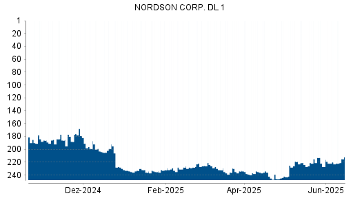 BOTSI®-Advisor Abstufung Nordson von Rang 180 auf Rang 194