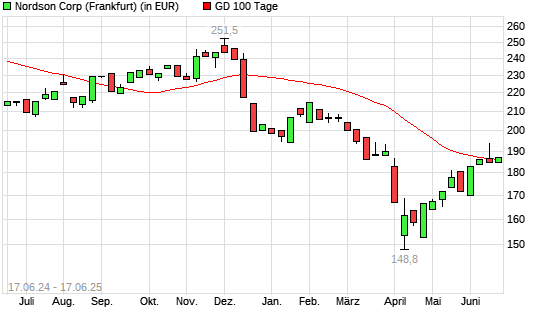 Nordson-Aktie über 100-Tage-Linie