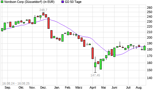 Nordson-Aktie unter 50-Tage-Linie