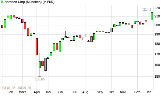 Nordson-Aktie mit neuem 6-Monats-Hoch