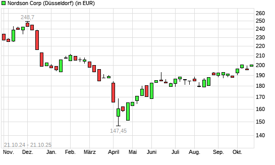 Nordson-Aktie mit neuem 6-Monats-Hoch