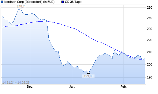 Nordson-Aktie unter 38-Tage-Linie