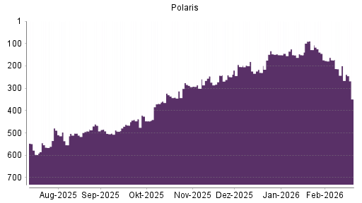 BOTSI®-Advisor Hochstufung Polaris von Rang 246 auf ...