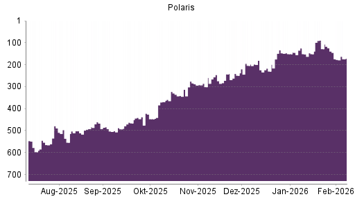 BOTSI®-Advisor Abstufung Polaris von Rang 145 auf ...