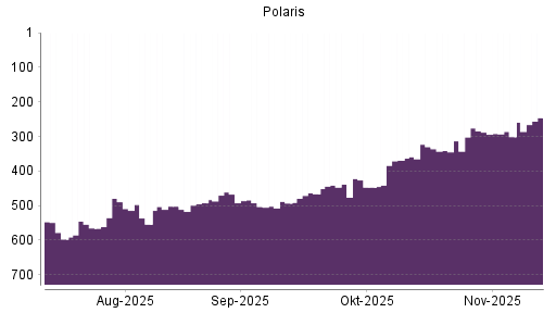BOTSI®-Advisor Hochstufung Polaris von Rang 301 auf ...