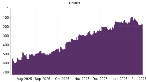 BOTSI®-Advisor Abstufung Polaris von Rang 145 auf ...