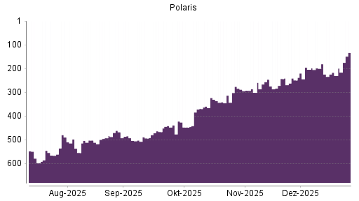 BOTSI®-Advisor Hochstufung Polaris von Rang 230 auf ...