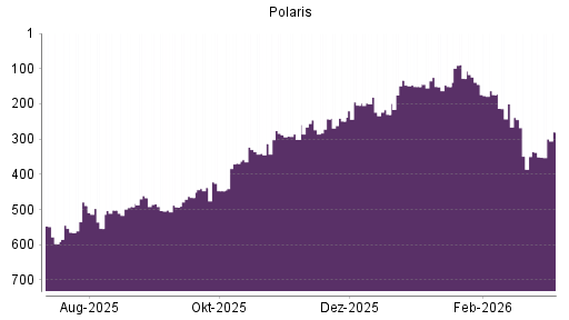 BOTSI®-Advisor Abstufung Polaris von Rang 181 auf ...
