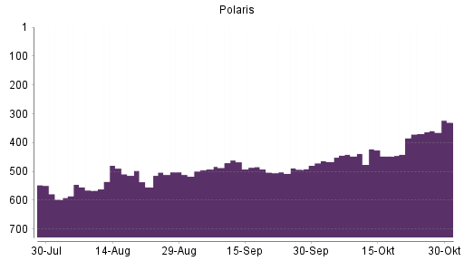 BOTSI®-Advisor Hochstufung Polaris von Rang 369 auf ...