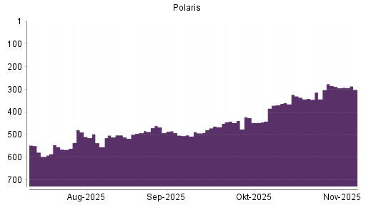 BOTSI®-Advisor Abstufung Polaris von Rang 288 auf ...