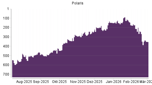 BOTSI®-Advisor Abstufung Polaris von Rang 349 auf ...