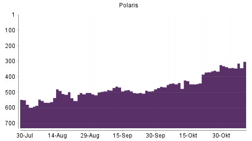 BOTSI®-Advisor Hochstufung Polaris von Rang 330 auf ...