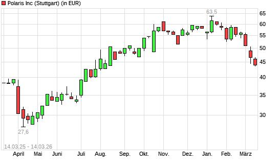 Polaris-Aktie mit neuem 6-Monats-Tief