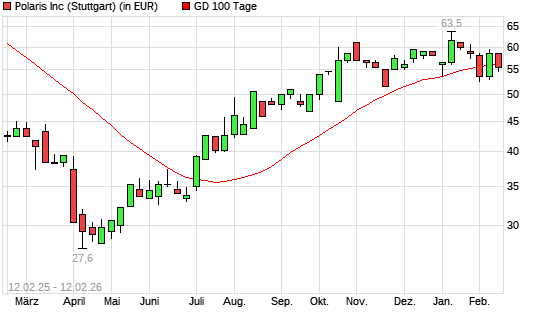 Polaris-Aktie unter 100-Tage-Linie