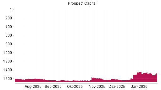 BOTSI®-Advisor Hochstufung Prospect Capital von Rang 1509 auf ...