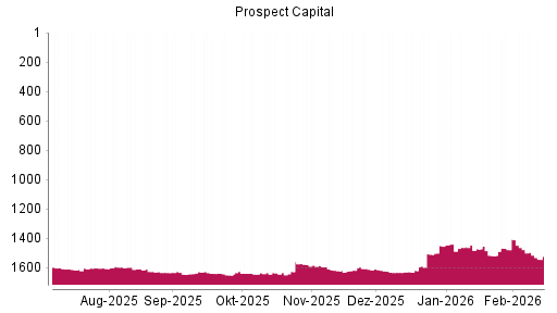 BOTSI®-Advisor Abstufung Prospect Capital von Rang 1477 auf ...